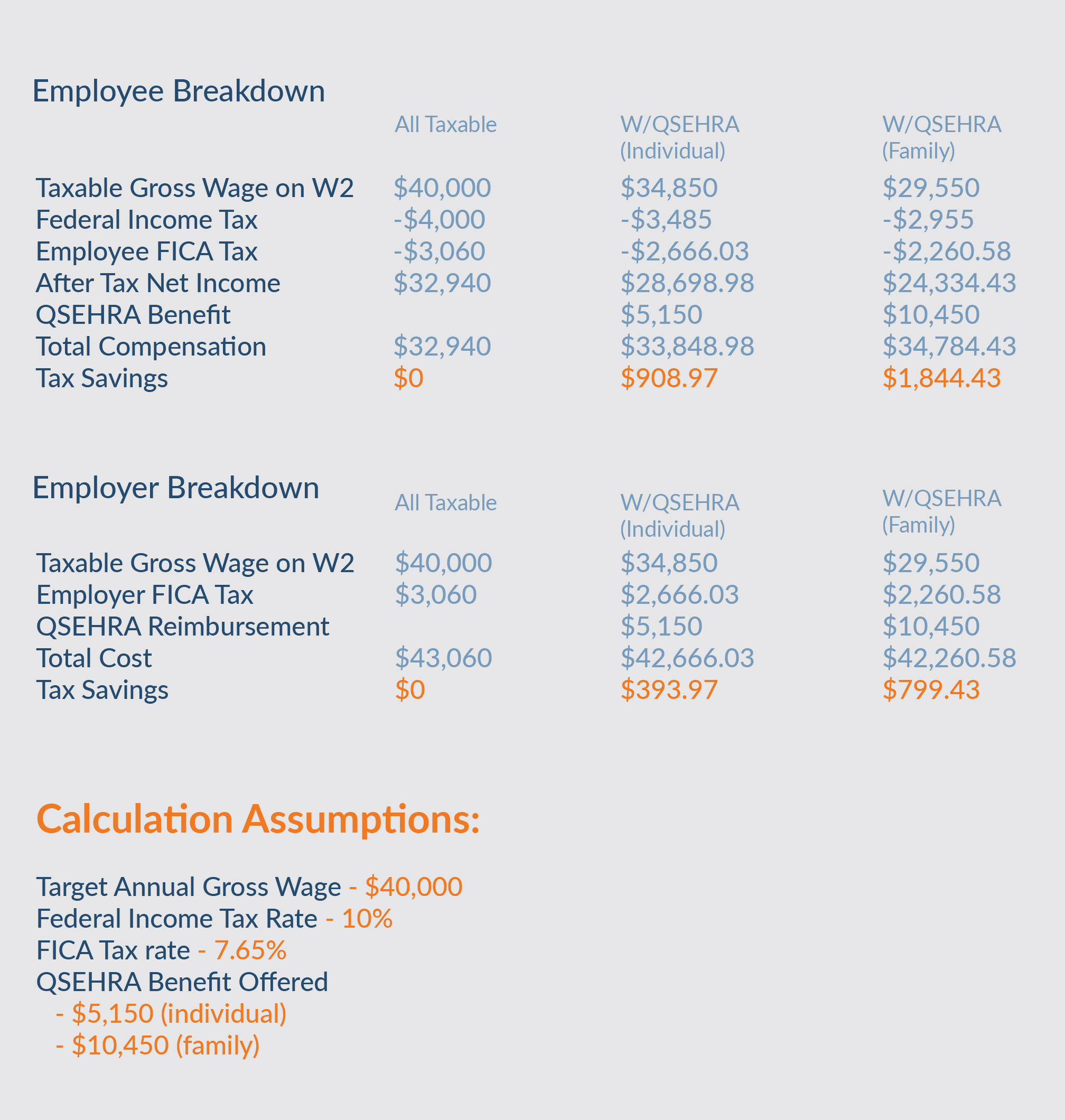 QSEHRA blog tax savings chart 2019